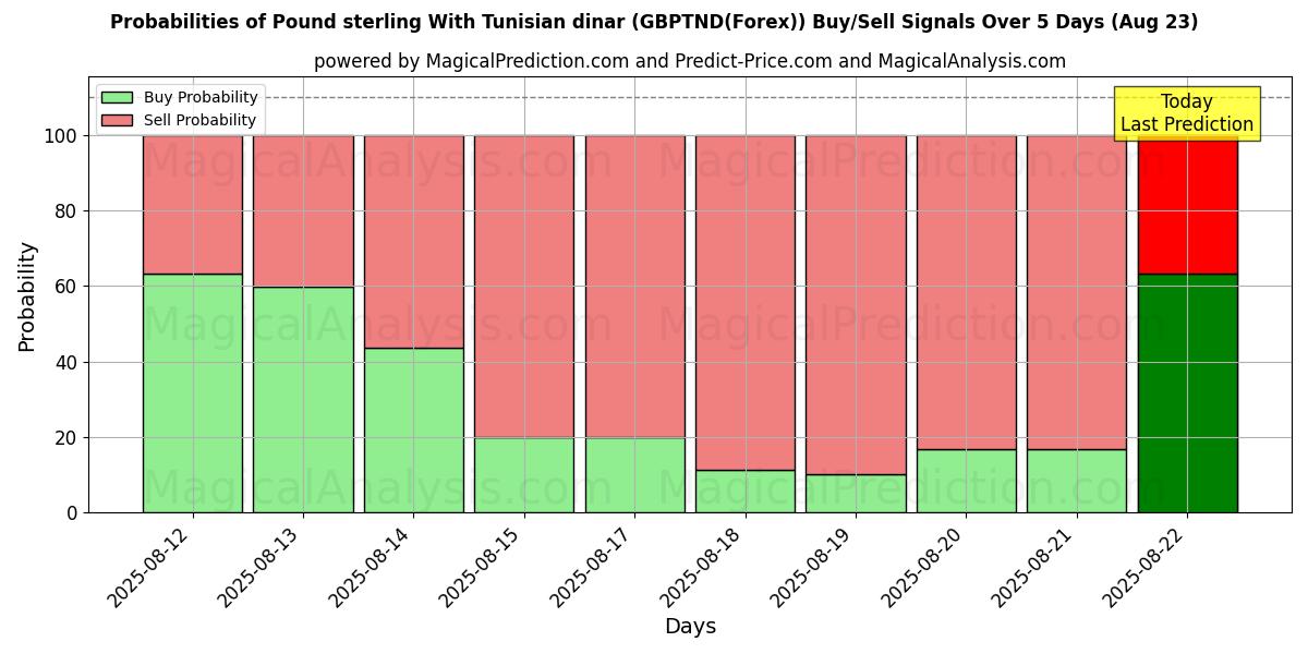 Probabilities of ट्यूनीशियाई दीनार के साथ पाउंड स्टर्लिंग (GBPTND(Forex)) Buy/Sell Signals Using Several AI Models Over 5 Days (23 Aug) 