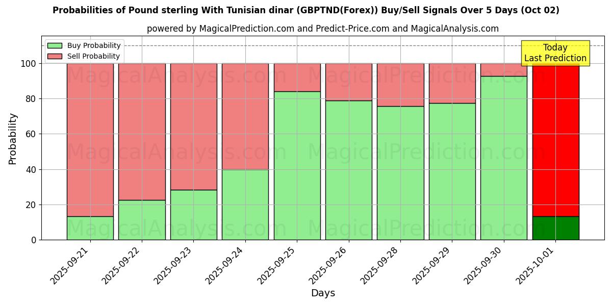 Probabilities of 파운드 스털링과 튀니지 디나르 (GBPTND(Forex)) Buy/Sell Signals Using Several AI Models Over 5 Days (02 Oct) 