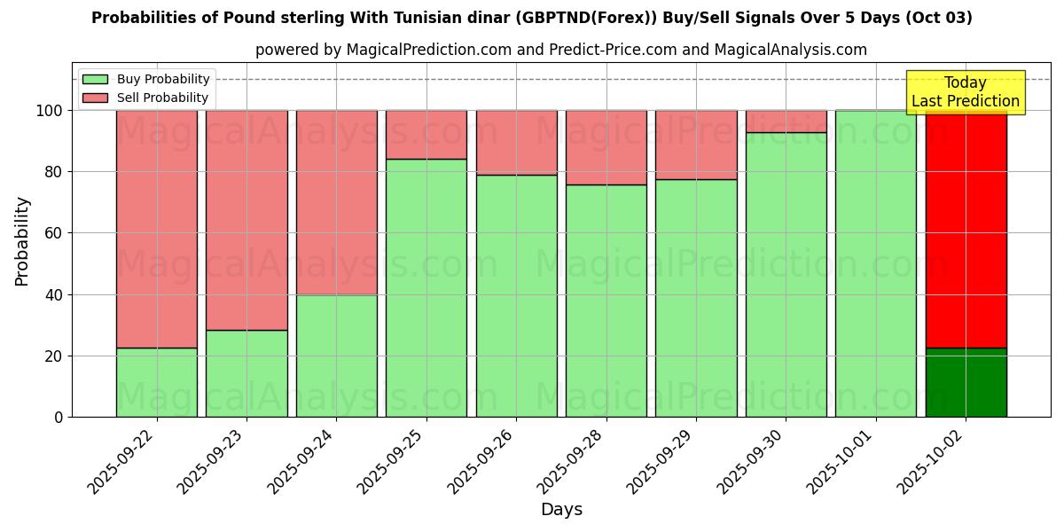 Probabilities of スターリングポンドとチュニジアディナール (GBPTND(Forex)) Buy/Sell Signals Using Several AI Models Over 5 Days (03 Oct) 