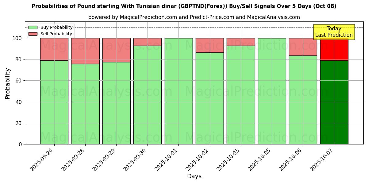 Probabilities of ट्यूनीशियाई दीनार के साथ पाउंड स्टर्लिंग (GBPTND(Forex)) Buy/Sell Signals Using Several AI Models Over 5 Days (08 Oct) 