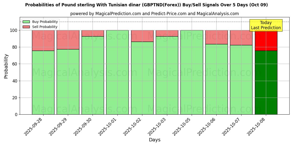 Probabilities of Pound sterling With Tunisian dinar (GBPTND(Forex)) Buy/Sell Signals Using Several AI Models Over 5 Days (09 Oct) 