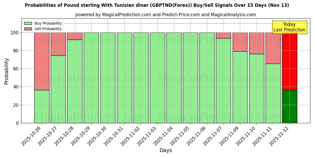 Probabilities of 파운드 스털링과 튀니지 디나르 (GBPTND(Forex)) Buy/Sell Signals Using Several AI Models Over 5 Days (13 Nov) 