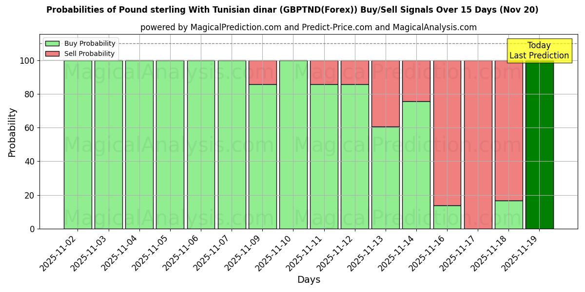 Probabilities of 英镑 与 突尼斯第纳尔 (GBPTND(Forex)) Buy/Sell Signals Using Several AI Models Over 5 Days (20 Nov) 