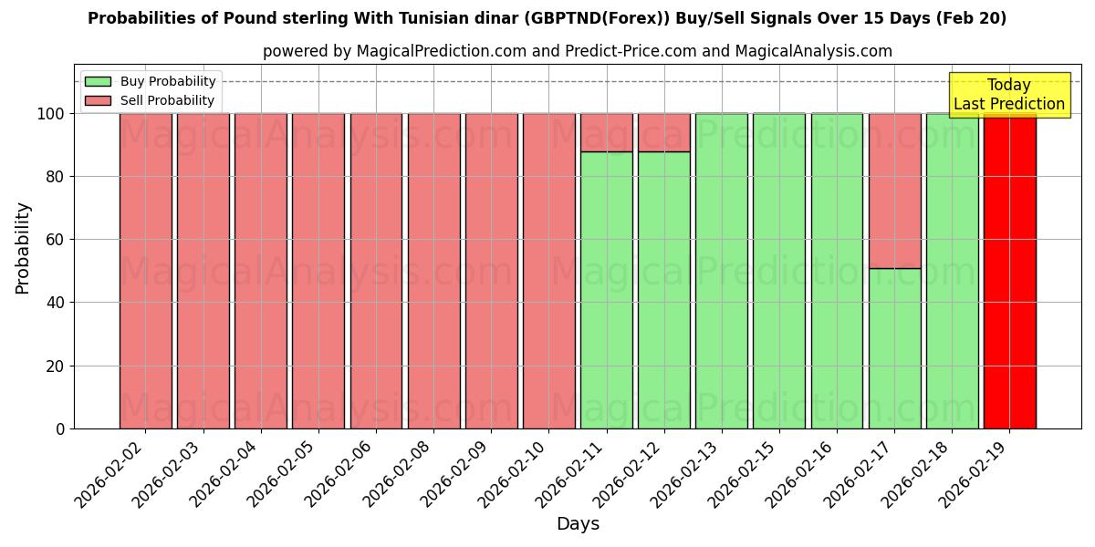 Probabilities of Pund sterling med tunisisk dinar (GBPTND(Forex)) Buy/Sell Signals Using Several AI Models Over 5 Days (20 Feb) 