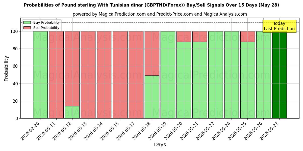 Probabilities of İngiliz sterlini Tunus dinarı ile (GBPTND(Forex)) Buy/Sell Signals Using Several AI Models Over 5 Days (28 May) 