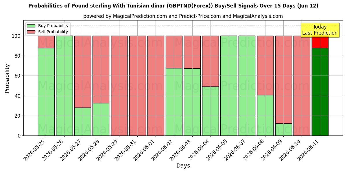 Probabilities of 파운드 스털링과 튀니지 디나르 (GBPTND(Forex)) Buy/Sell Signals Using Several AI Models Over 5 Days (12 Jun) 