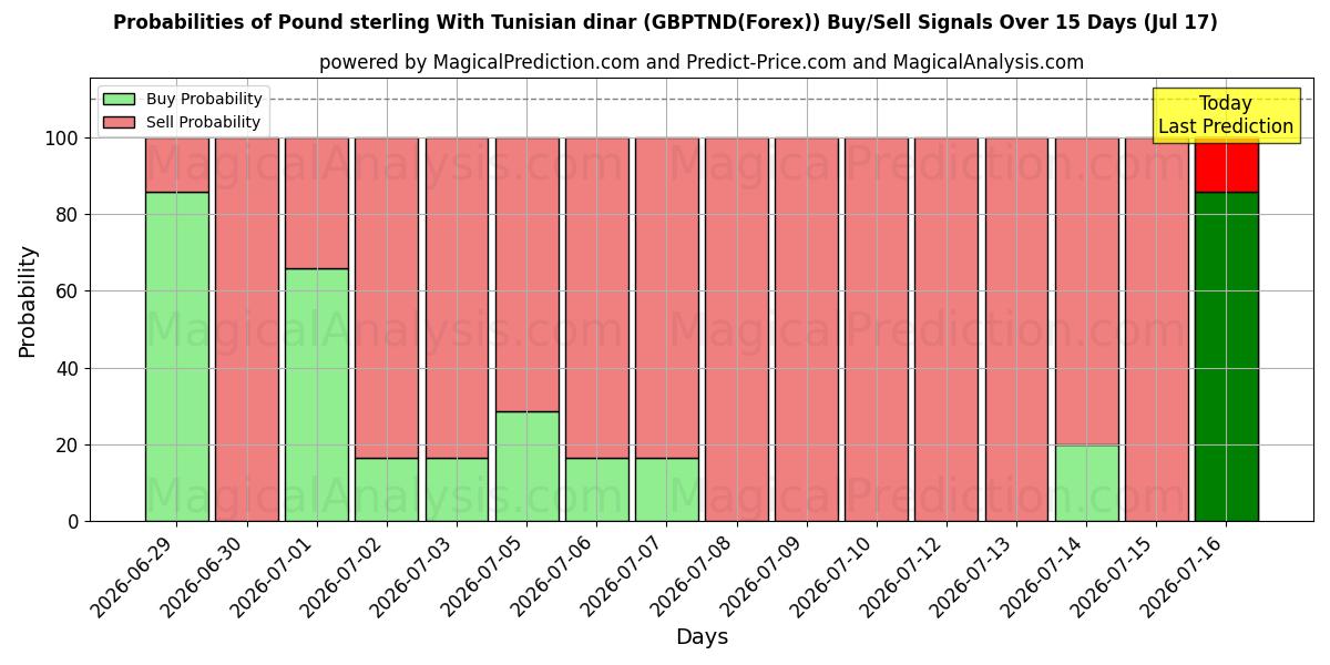 Probabilities of İngiliz sterlini Tunus dinarı ile (GBPTND(Forex)) Buy/Sell Signals Using Several AI Models Over 5 Days (17 Jul) 