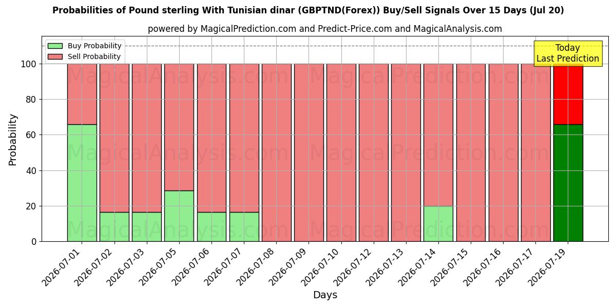 Probabilities of پوند استرلینگ با دینار تونس (GBPTND(Forex)) Buy/Sell Signals Using Several AI Models Over 5 Days (20 Jul) 