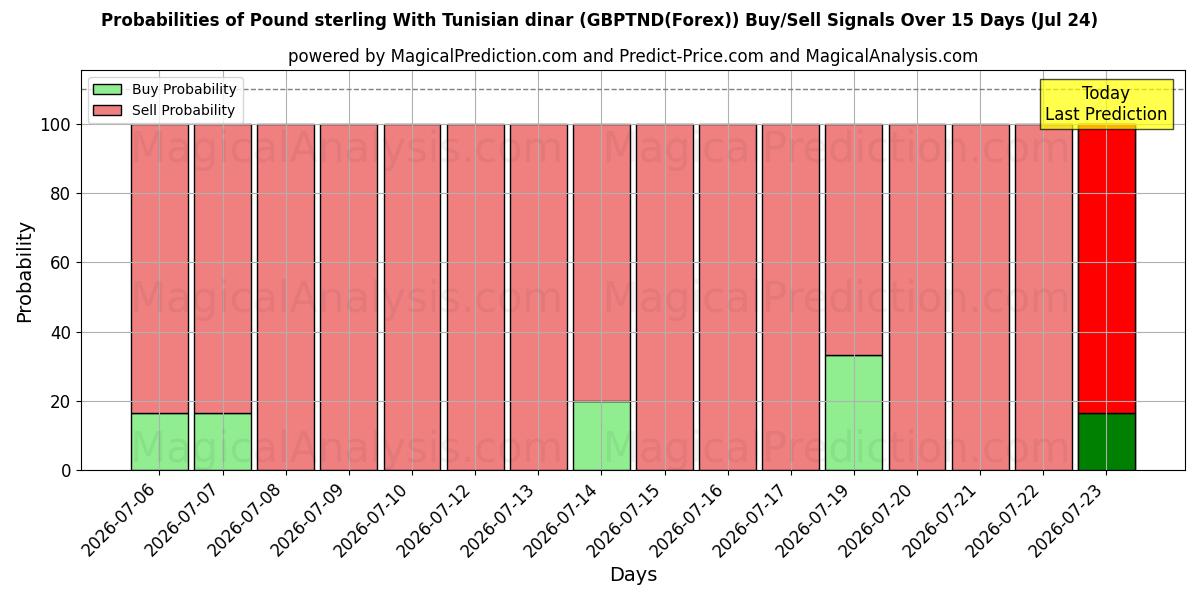 Probabilities of Livre sterling Avec le Dinar tunisien (GBPTND(Forex)) Buy/Sell Signals Using Several AI Models Over 5 Days (24 Jul) 