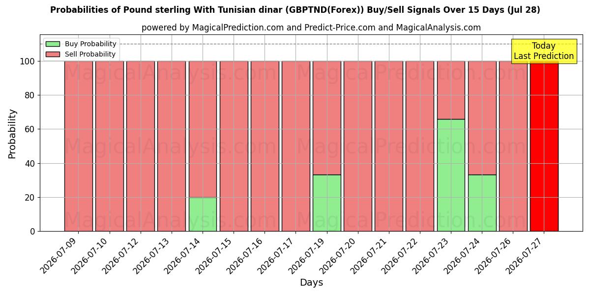 Probabilities of الجنيه الاسترليني بالدينار التونسي (GBPTND(Forex)) Buy/Sell Signals Using Several AI Models Over 5 Days (28 Jul) 