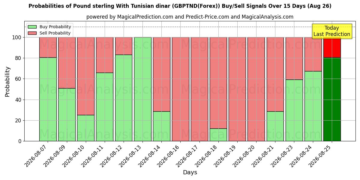 Probabilities of Pound sterling With Tunisian dinar (GBPTND(Forex)) Buy/Sell Signals Using Several AI Models Over 5 Days (10 Aug) 