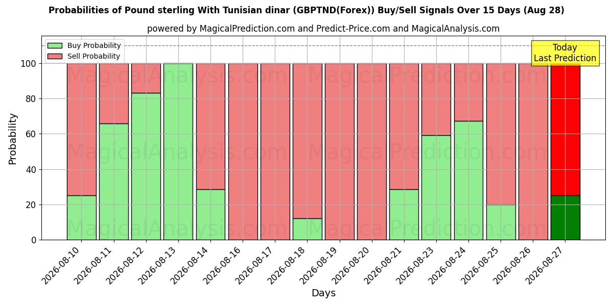 Probabilities of İngiliz sterlini Tunus dinarı ile (GBPTND(Forex)) Buy/Sell Signals Using Several AI Models Over 5 Days (28 Aug) 