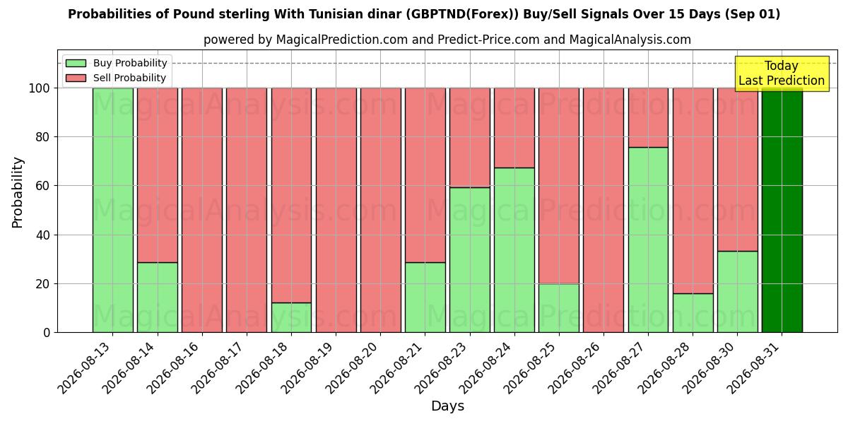 Probabilities of Libra esterlina Con dinar tunecino (GBPTND(Forex)) Buy/Sell Signals Using Several AI Models Over 5 Days (01 Sep) 