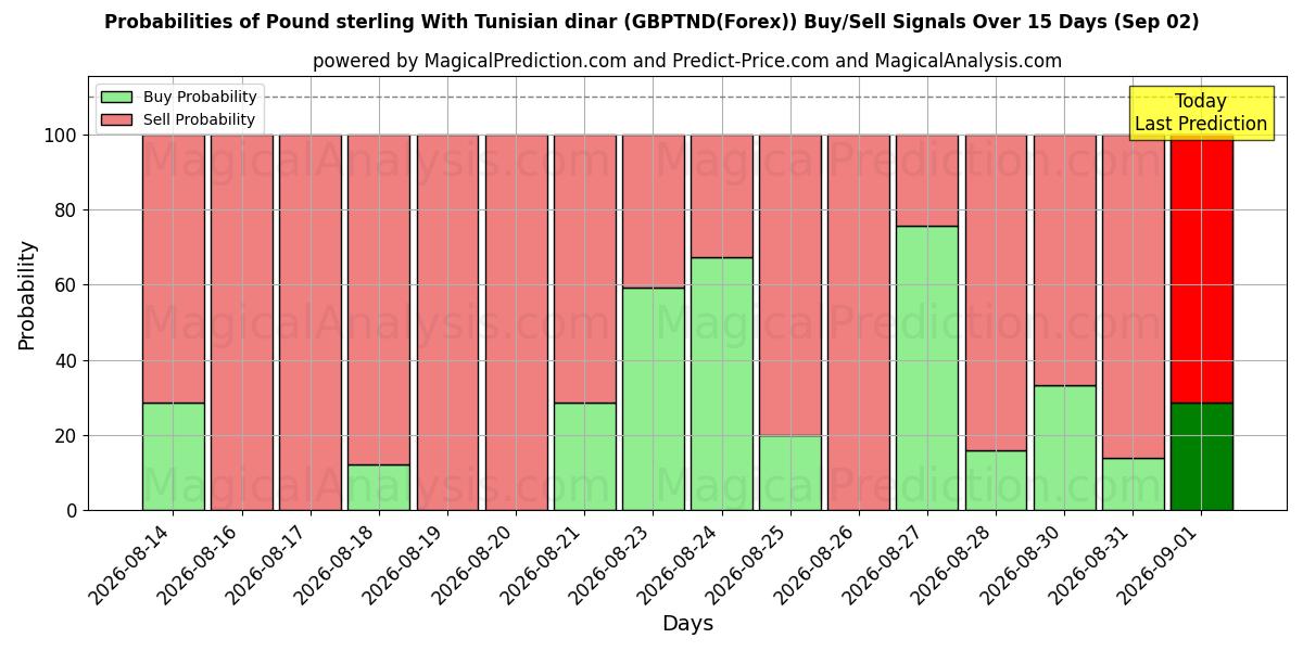 Probabilities of Pond sterling met Tunesische dinar (GBPTND(Forex)) Buy/Sell Signals Using Several AI Models Over 5 Days (02 Sep) 