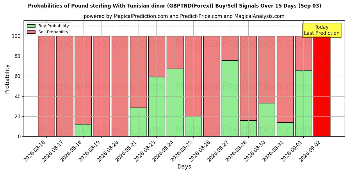 Probabilities of Pund sterling med tunisisk dinar (GBPTND(Forex)) Buy/Sell Signals Using Several AI Models Over 5 Days (03 Sep) 