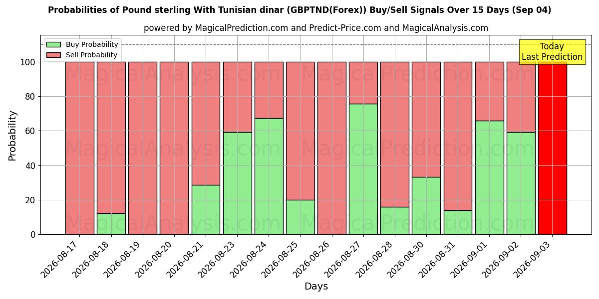 Probabilities of スターリングポンドとチュニジアディナール (GBPTND(Forex)) Buy/Sell Signals Using Several AI Models Over 5 Days (04 Sep) 