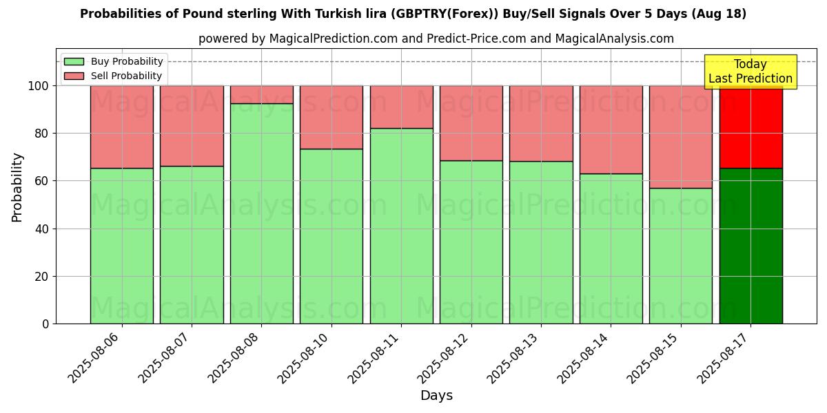 Probabilities of Pond sterling met Turkse lira (GBPTRY(Forex)) Buy/Sell Signals Using Several AI Models Over 5 Days (18 Aug) 