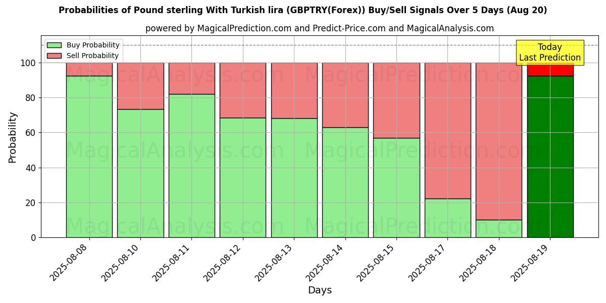 Probabilities of Sterlina britannica con la lira turca (GBPTRY(Forex)) Buy/Sell Signals Using Several AI Models Over 5 Days (20 Aug) 