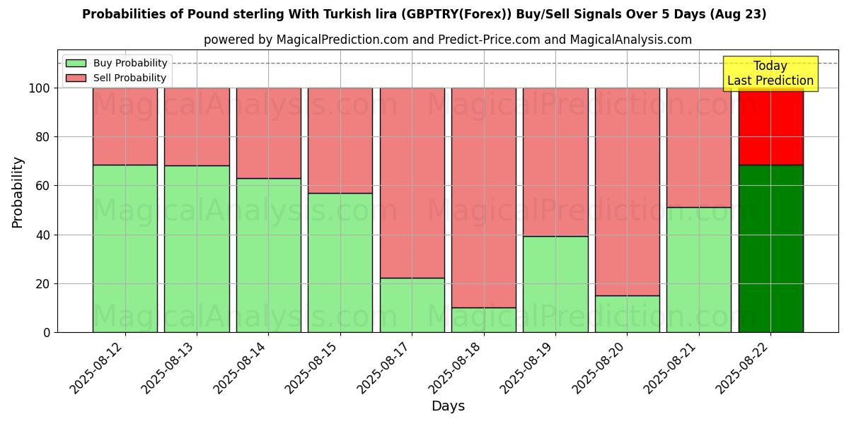 Probabilities of الجنيه الاسترليني مع الليرة التركية (GBPTRY(Forex)) Buy/Sell Signals Using Several AI Models Over 5 Days (23 Aug) 