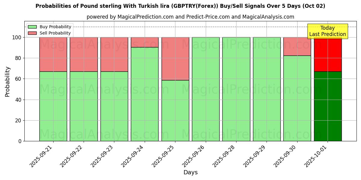 Probabilities of Libra esterlina com lira turca (GBPTRY(Forex)) Buy/Sell Signals Using Several AI Models Over 5 Days (02 Oct) 