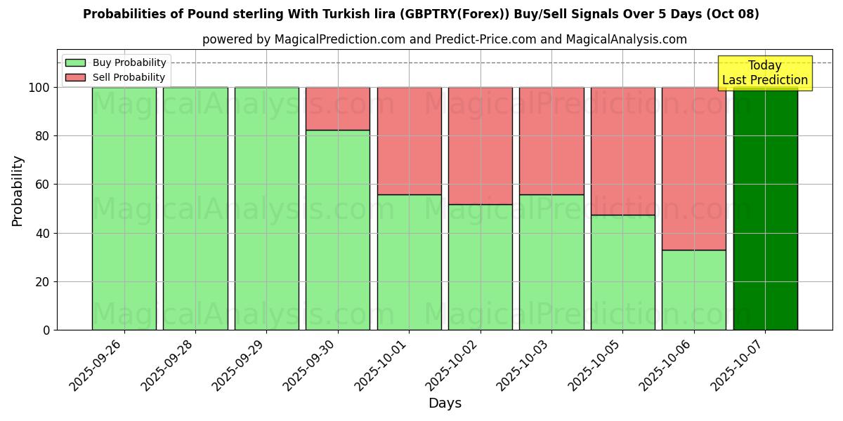 Probabilities of الجنيه الاسترليني مع الليرة التركية (GBPTRY(Forex)) Buy/Sell Signals Using Several AI Models Over 5 Days (08 Oct) 