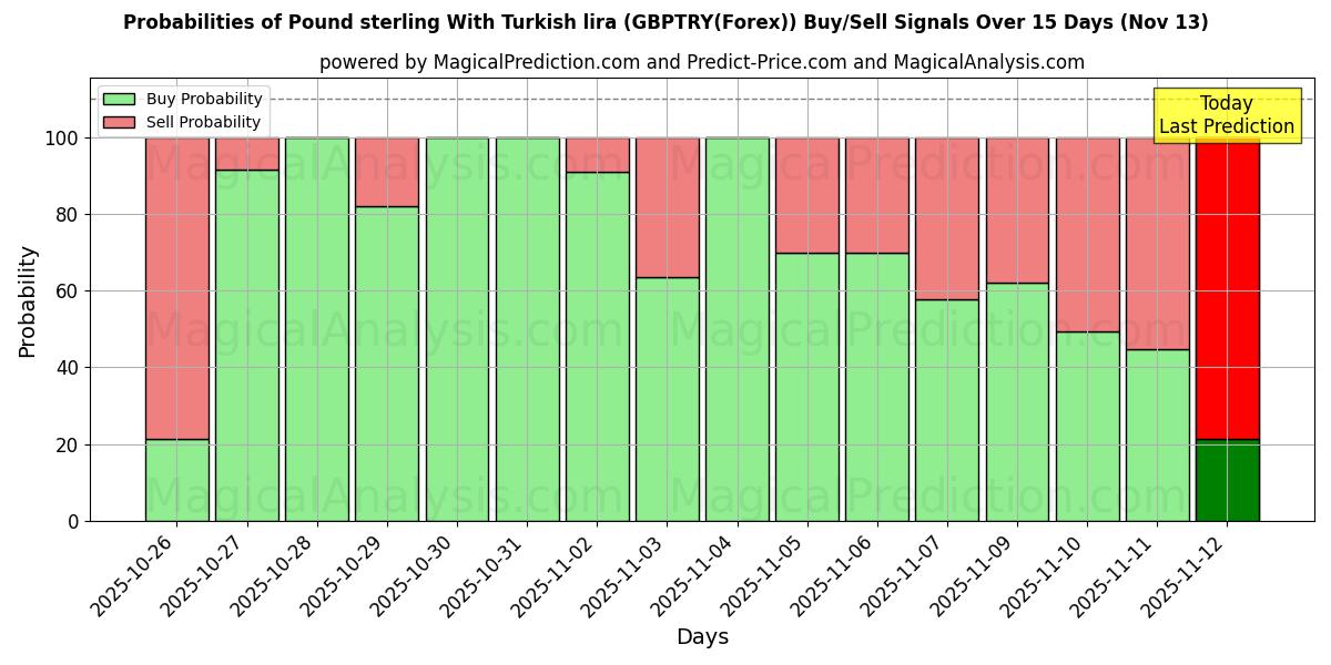 Probabilities of Libra esterlina com lira turca (GBPTRY(Forex)) Buy/Sell Signals Using Several AI Models Over 5 Days (13 Nov) 