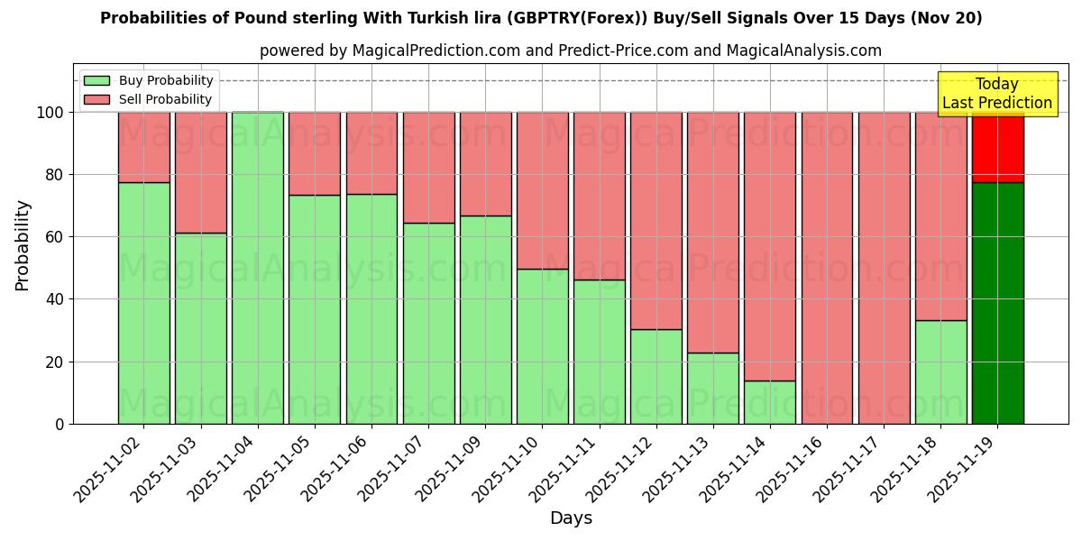 Probabilities of Pound sterling With Turkish lira (GBPTRY(Forex)) Buy/Sell Signals Using Several AI Models Over 5 Days (20 Nov) 
