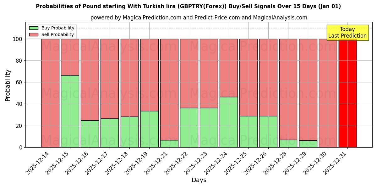 Probabilities of Libra esterlina com lira turca (GBPTRY(Forex)) Buy/Sell Signals Using Several AI Models Over 5 Days (01 Jan) 