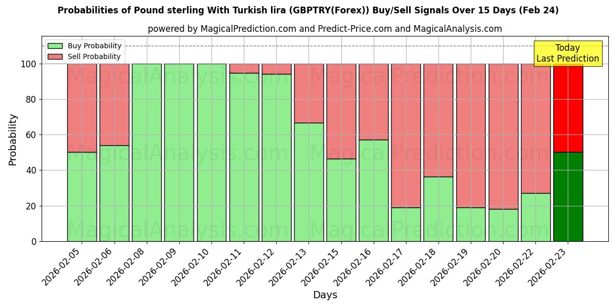 Probabilities of Pund sterling med turkisk lira (GBPTRY(Forex)) Buy/Sell Signals Using Several AI Models Over 5 Days (24 Feb) 