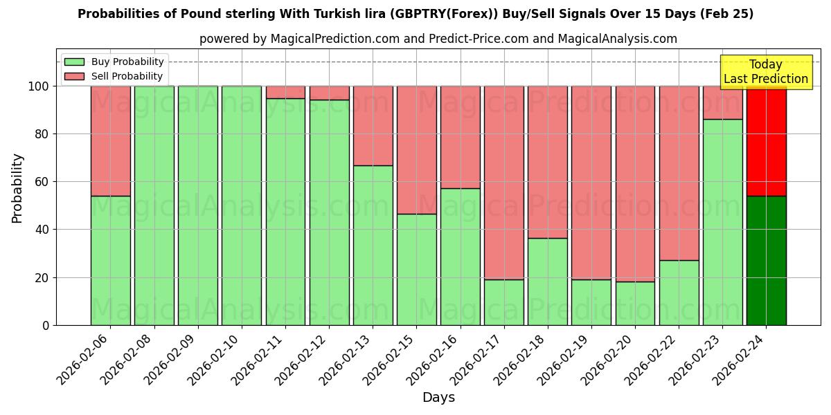 Probabilities of الجنيه الاسترليني مع الليرة التركية (GBPTRY(Forex)) Buy/Sell Signals Using Several AI Models Over 5 Days (25 Feb) 