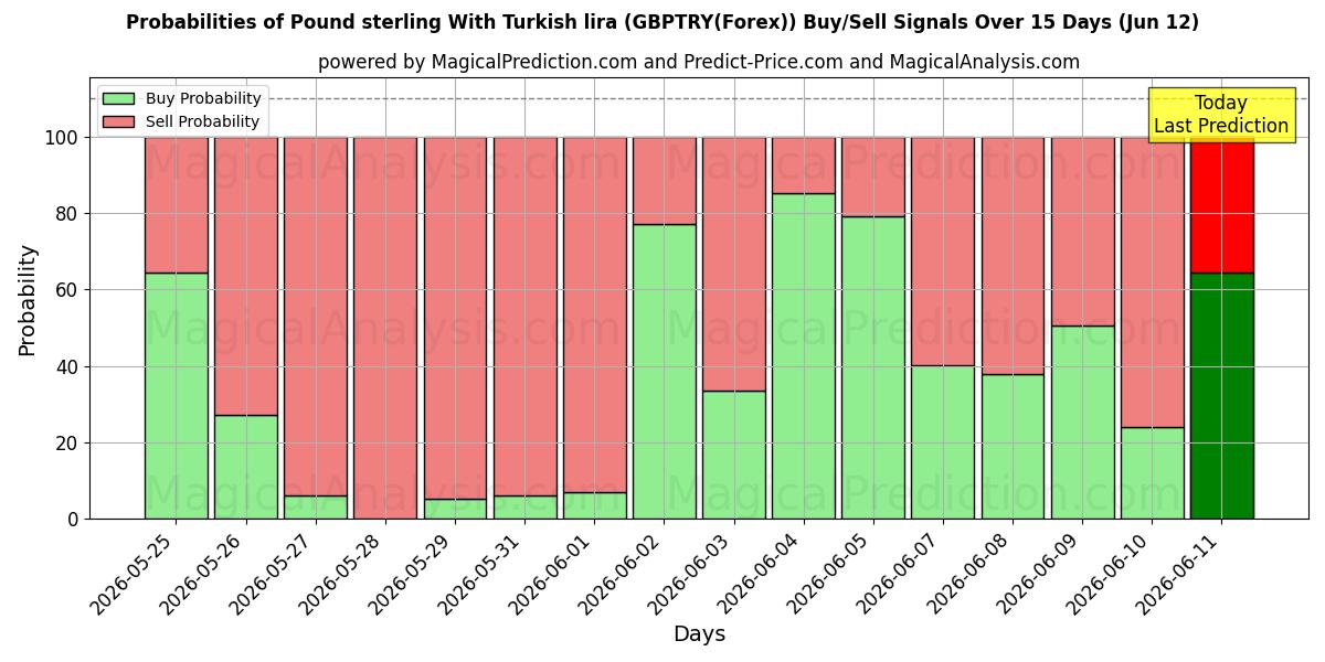 Probabilities of Pund sterling med turkisk lira (GBPTRY(Forex)) Buy/Sell Signals Using Several AI Models Over 5 Days (12 Jun) 