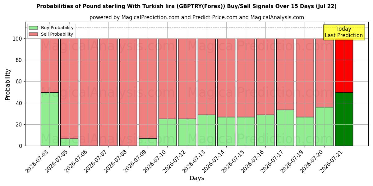 Probabilities of Pfund Sterling mit türkischer Lira (GBPTRY(Forex)) Buy/Sell Signals Using Several AI Models Over 5 Days (22 Jul) 
