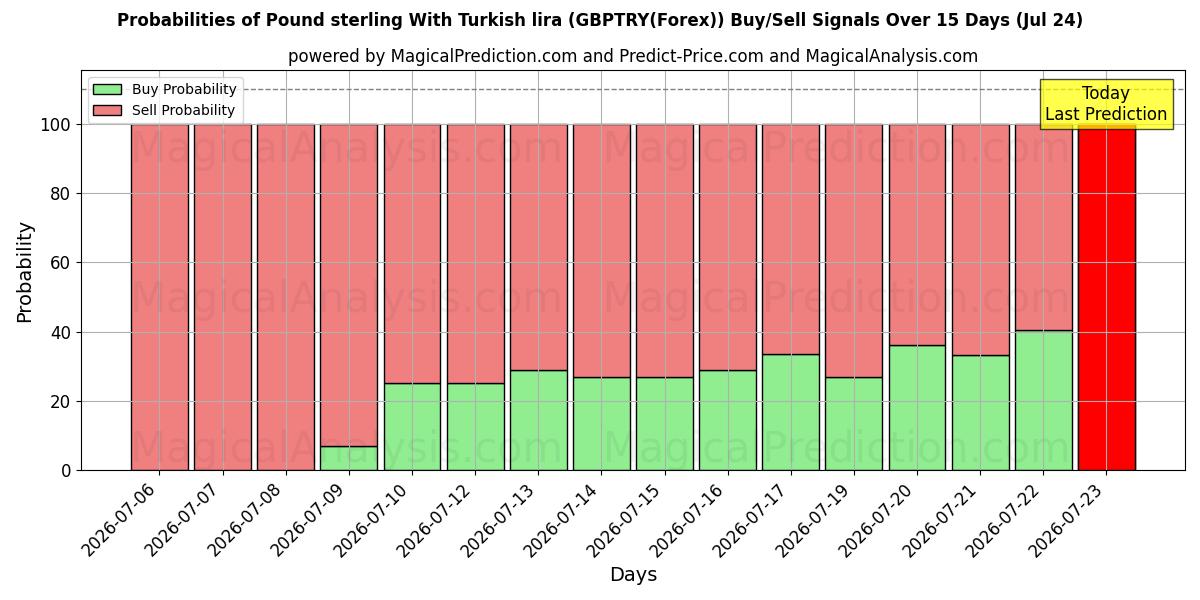 Probabilities of Pound sterling With Turkish lira (GBPTRY(Forex)) Buy/Sell Signals Using Several AI Models Over 5 Days (24 Jul) 