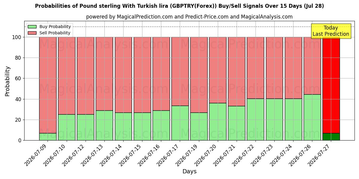 Probabilities of Livre sterling avec livre turque (GBPTRY(Forex)) Buy/Sell Signals Using Several AI Models Over 5 Days (28 Jul) 
