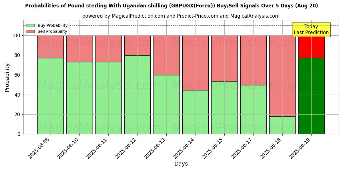 Probabilities of Фунт стерлингов к угандийскому шиллингу (GBPUGX(Forex)) Buy/Sell Signals Using Several AI Models Over 5 Days (20 Aug) 