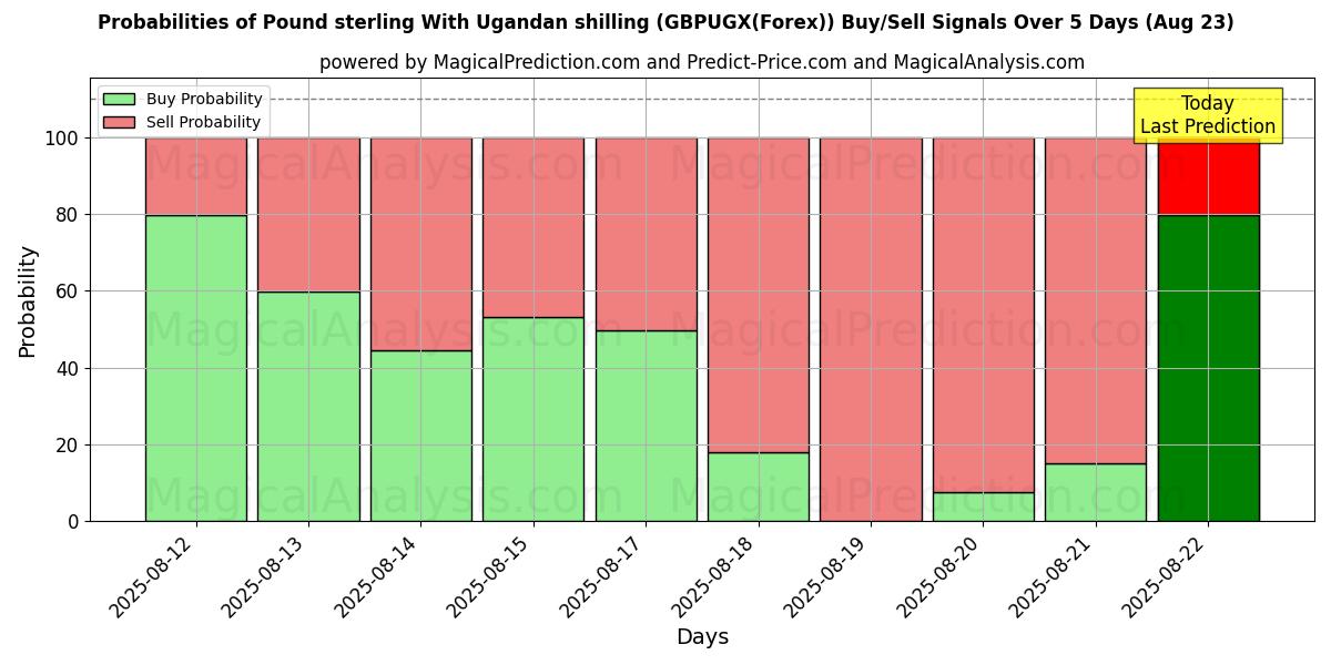 Probabilities of Pound sterling With Ugandan shilling (GBPUGX(Forex)) Buy/Sell Signals Using Several AI Models Over 5 Days (23 Aug) 