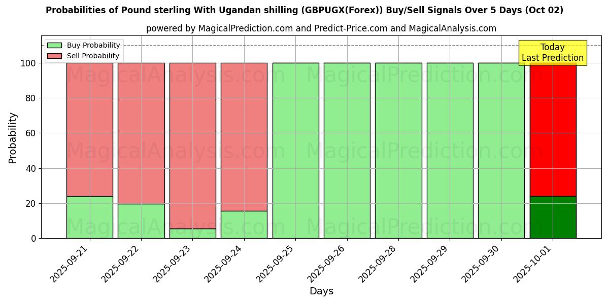 Probabilities of Sterlina britannica Con scellino ugandese (GBPUGX(Forex)) Buy/Sell Signals Using Several AI Models Over 5 Days (02 Oct) 