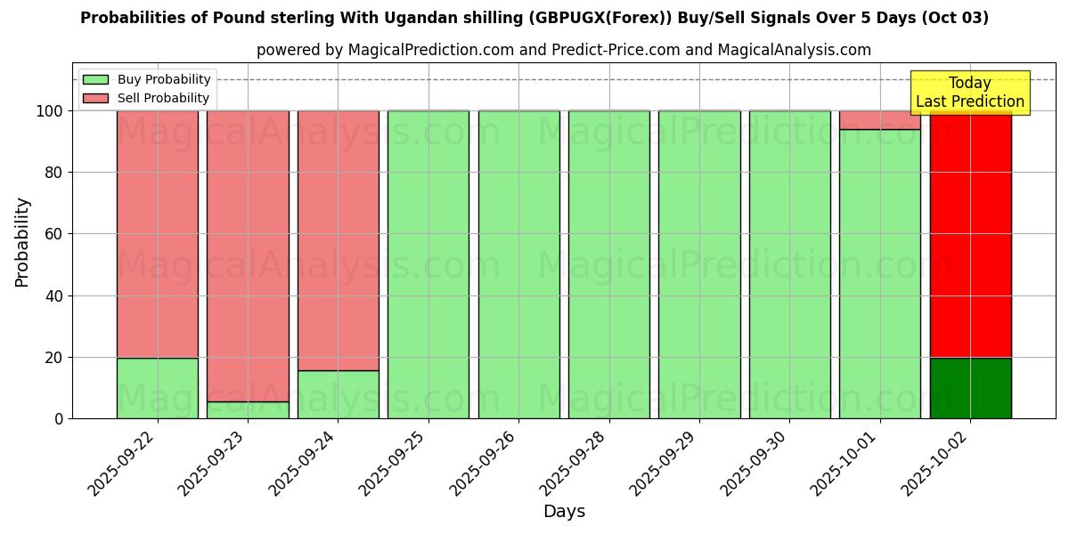 Probabilities of युगांडा शिलिंग के साथ पाउंड स्टर्लिंग (GBPUGX(Forex)) Buy/Sell Signals Using Several AI Models Over 5 Days (03 Oct) 