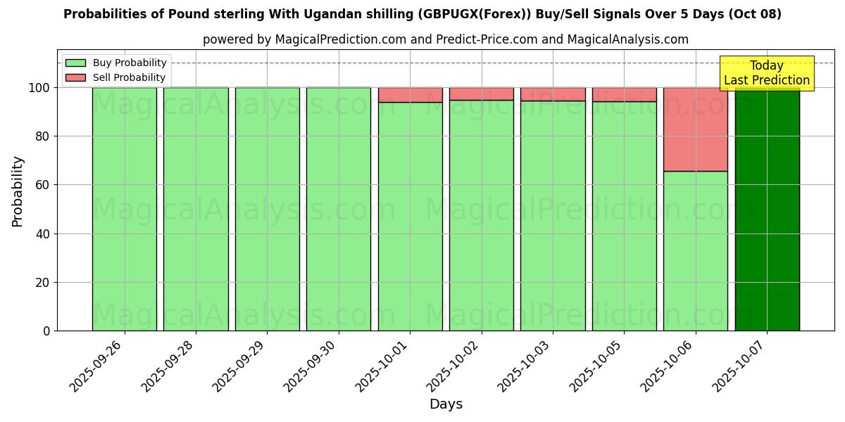 Probabilities of Pound sterling With Ugandan shilling (GBPUGX(Forex)) Buy/Sell Signals Using Several AI Models Over 5 Days (08 Oct) 