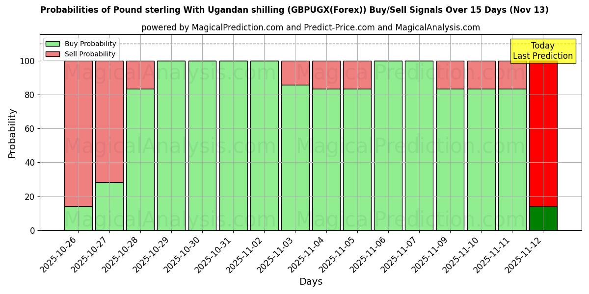 Probabilities of پوند استرلینگ با شیلینگ اوگاندا (GBPUGX(Forex)) Buy/Sell Signals Using Several AI Models Over 5 Days (13 Nov) 