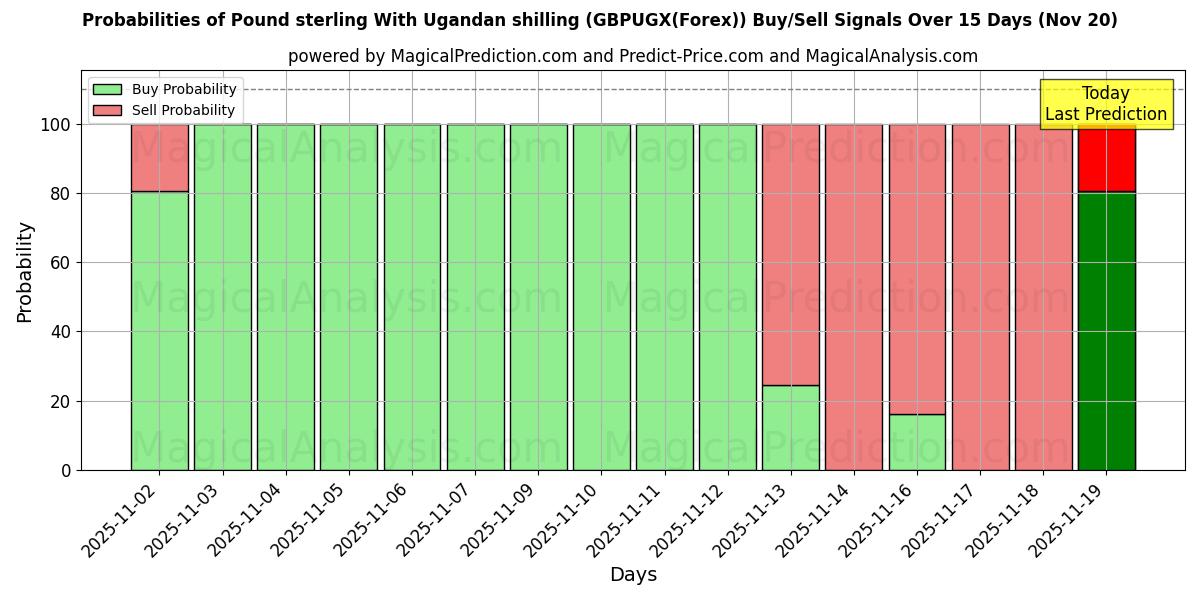 Probabilities of Pound sterling With Ugandan shilling (GBPUGX(Forex)) Buy/Sell Signals Using Several AI Models Over 5 Days (20 Nov) 