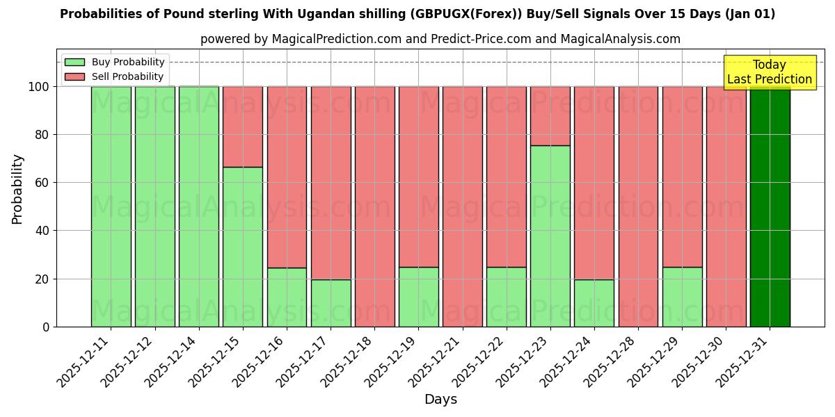 Probabilities of الجنيه الاسترليني مع الشلن الأوغندي (GBPUGX(Forex)) Buy/Sell Signals Using Several AI Models Over 5 Days (01 Jan) 