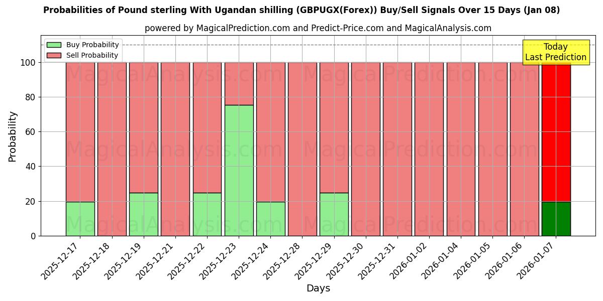 Probabilities of Pound sterling With Ugandan shilling (GBPUGX(Forex)) Buy/Sell Signals Using Several AI Models Over 5 Days (06 Jan) 