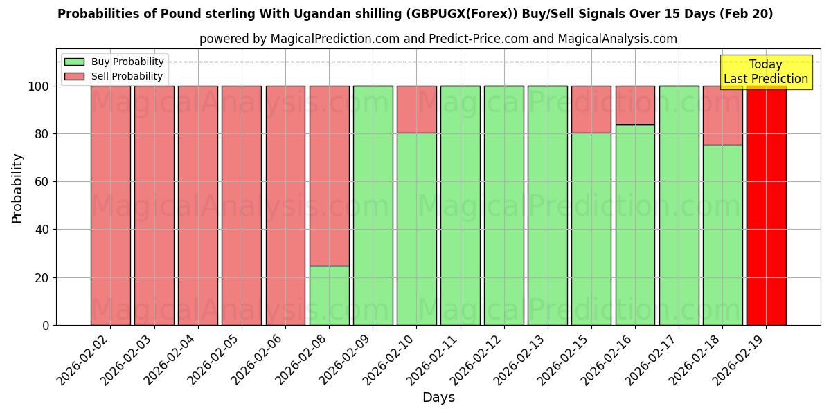 Probabilities of Фунт стерлингов к угандийскому шиллингу (GBPUGX(Forex)) Buy/Sell Signals Using Several AI Models Over 5 Days (20 Feb) 