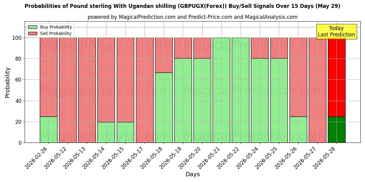 Probabilities of Pund sterling med ugandiske shilling (GBPUGX(Forex)) Buy/Sell Signals Using Several AI Models Over 5 Days (29 May) 