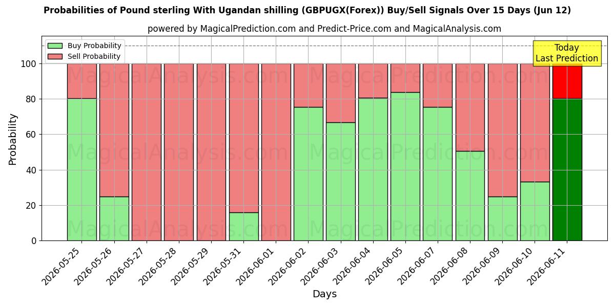 Probabilities of Livre sterling avec shilling ougandais (GBPUGX(Forex)) Buy/Sell Signals Using Several AI Models Over 5 Days (12 Jun) 