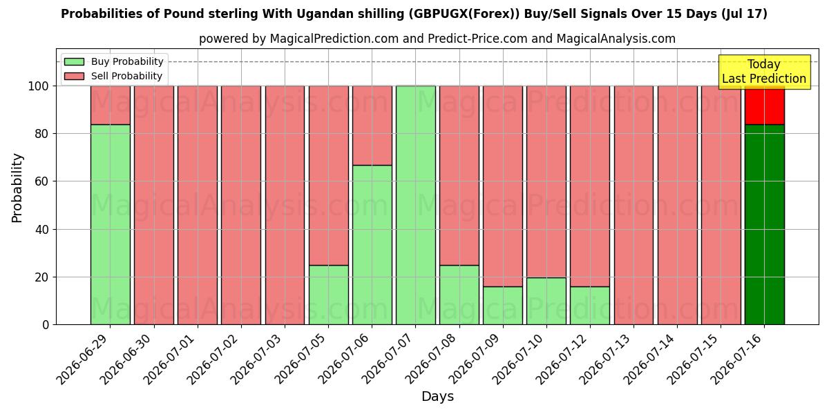 Probabilities of Pund sterling med ugandiske shilling (GBPUGX(Forex)) Buy/Sell Signals Using Several AI Models Over 5 Days (17 Jul) 
