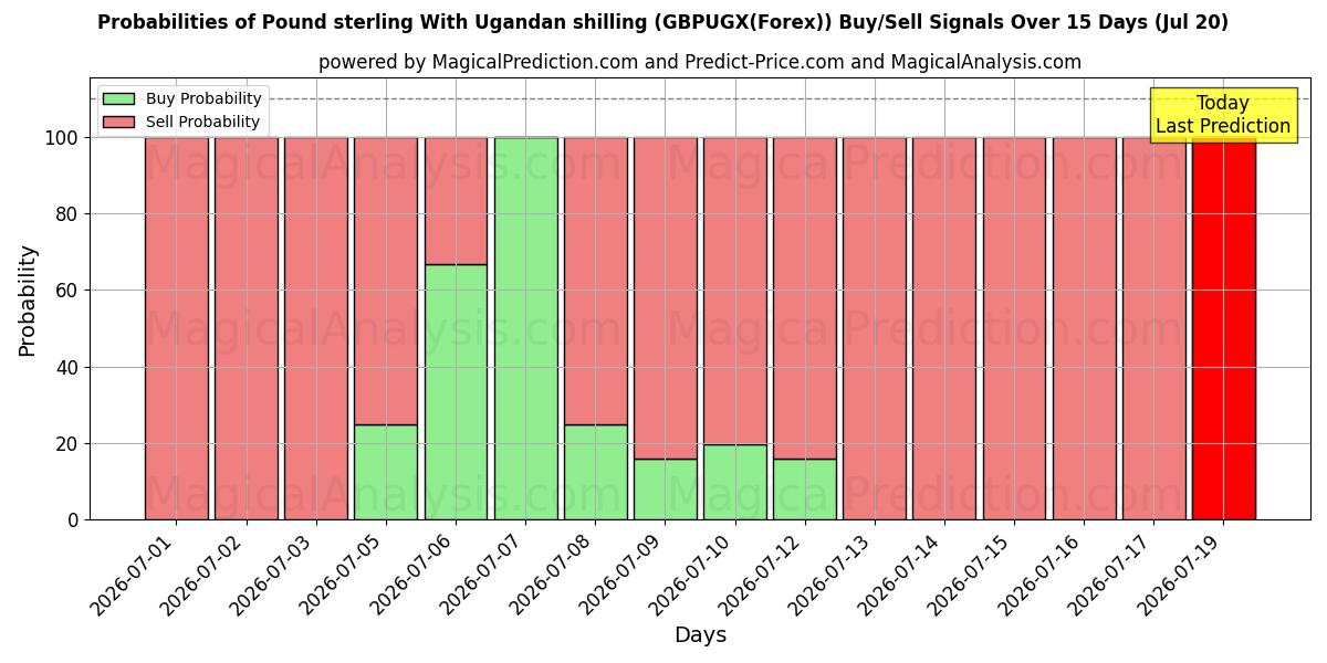 Probabilities of Libra esterlina com xelim ugandês (GBPUGX(Forex)) Buy/Sell Signals Using Several AI Models Over 5 Days (20 Jul) 