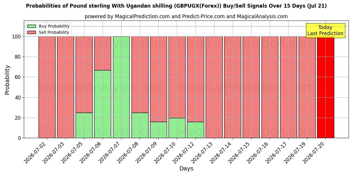 Probabilities of Pund sterling med ugandiska shilling (GBPUGX(Forex)) Buy/Sell Signals Using Several AI Models Over 5 Days (21 Jul) 