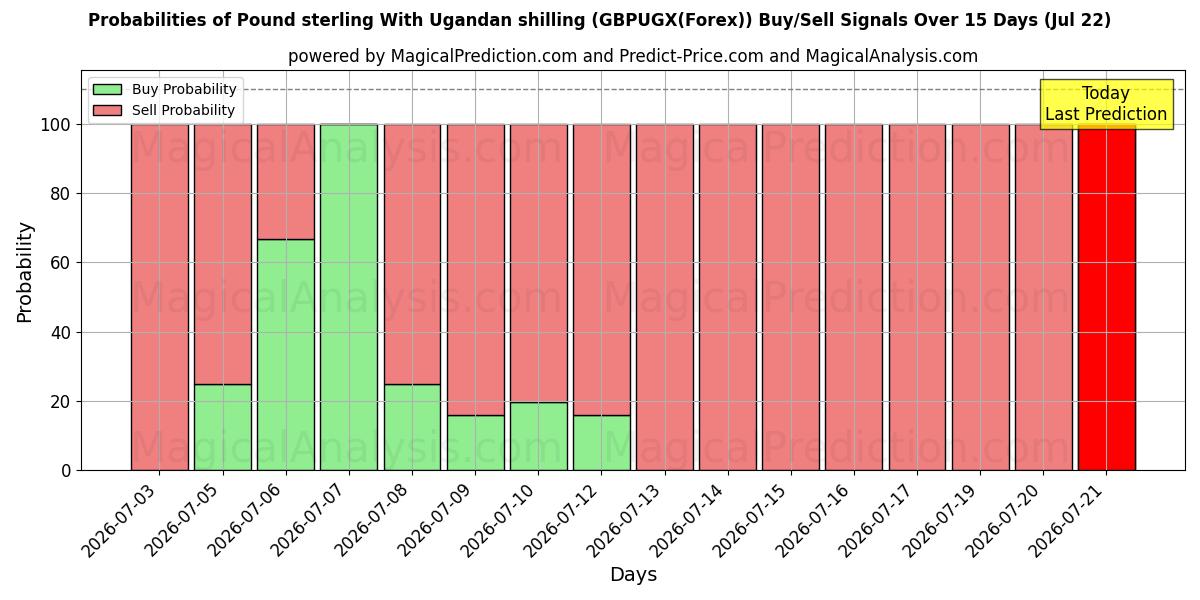 Probabilities of Englannin punta Ugandan shillinkillä (GBPUGX(Forex)) Buy/Sell Signals Using Several AI Models Over 5 Days (22 Jul) 